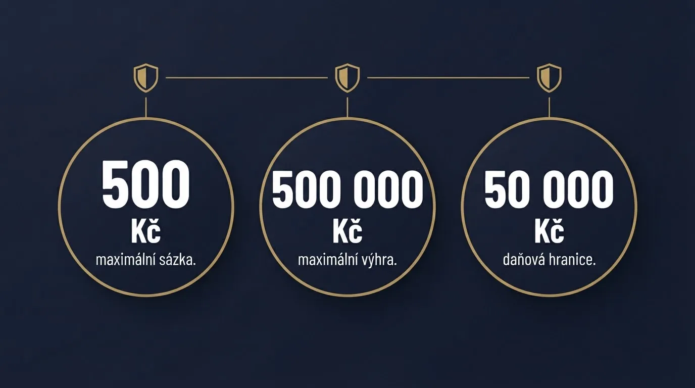 Infografika znázorňující zákonné limity — maximální sázka 500 Kč, maximální výhra 500 000 Kč, daňová hranice 50 000 Kč