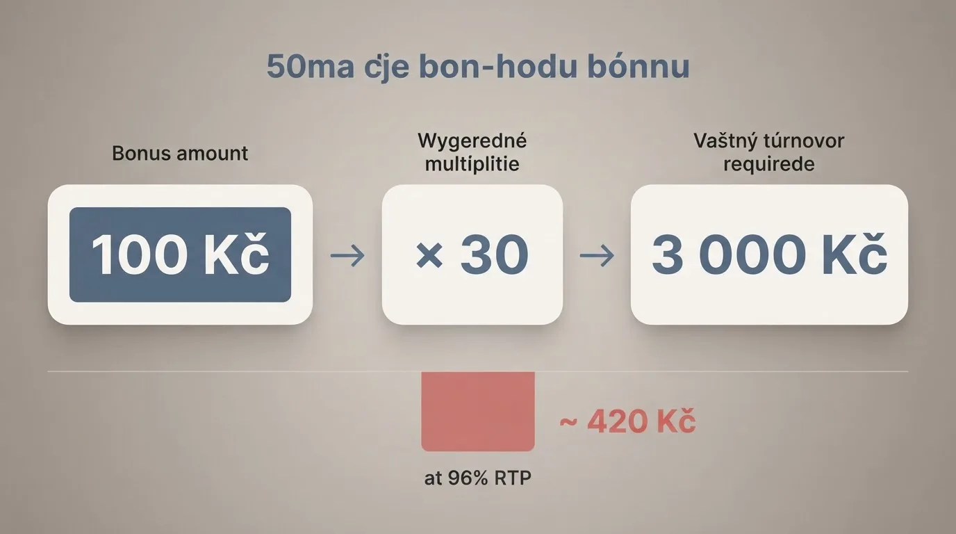 Infografika znázorňující mechaniku protočení bonusu — bonusová částka, násobek wageringu, celkový obrat k prosázení a očekávaná ztráta
