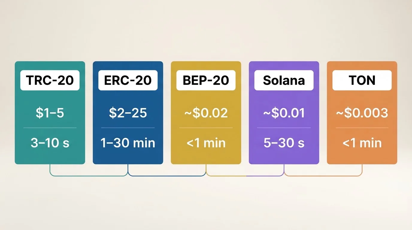 Schéma pěti USDT sítí s poplatkem a rychlostí potvrzení — TRC-20, ERC-20, BEP-20, Solana, TON